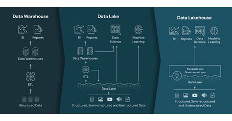 8) The Databricks Lakehouse Platform is built on top of some of the worlds most successful open-source data projects. . Databricks lakehouse platform includes tailored user interfaces for which personas